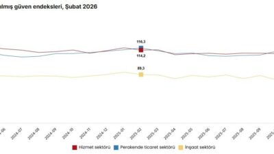 Türkiye İstatistik Kurumu (TÜİK), şubat ayında güven endeksinin inşaat sektöründe