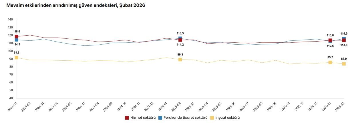 Türkiye İstatistik Kurumu (TÜİK), şubat ayında güven endeksinin inşaat sektöründe