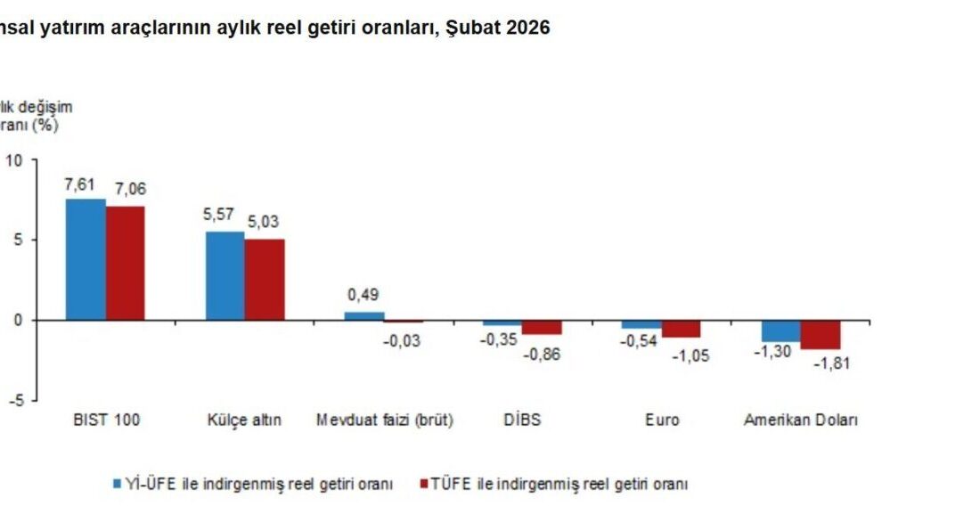 Türkiye İstatistik Kurumu (TÜİK), şubat ayında yatırımcısına en yüksek reel