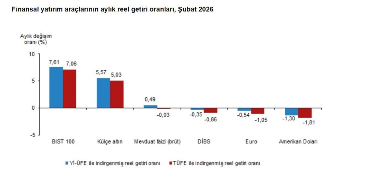 Türkiye İstatistik Kurumu (TÜİK), şubat ayında yatırımcısına en yüksek reel