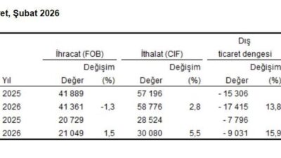 Umutcan ÖREN/ANKARA, – TÜRKİYE İstatistik Kurumu (TÜİK), şubat ayında ihracatın