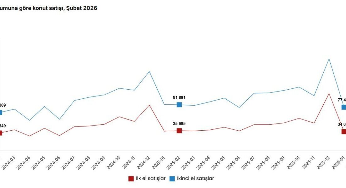 TÜİK, şubat ayında bir önceki yılın aynı ayına göre ilk