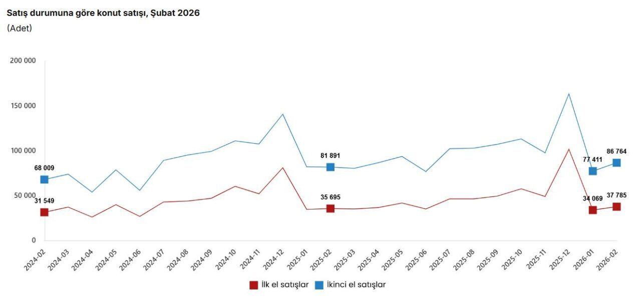 TÜİK, şubat ayında bir önceki yılın aynı ayına göre ilk