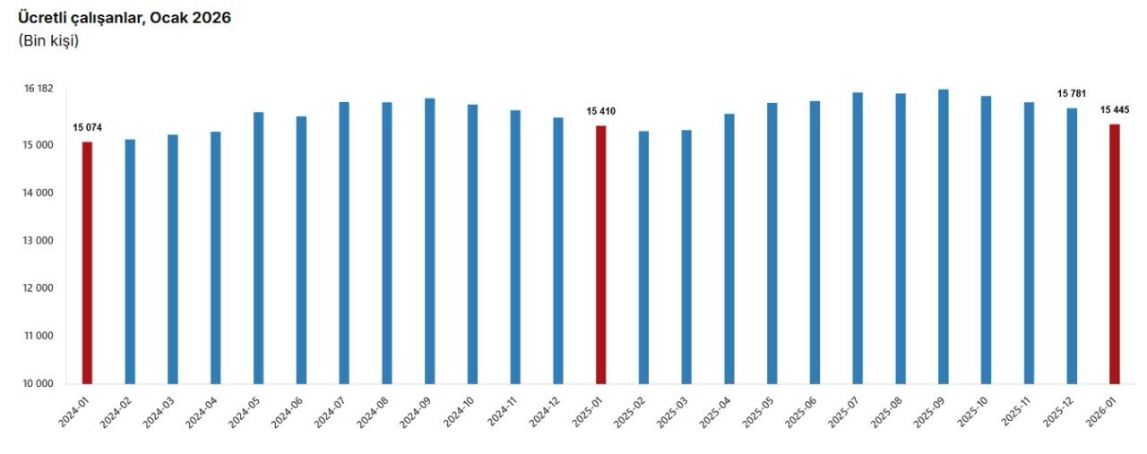 Türkiye İstatistik Kurumu (TÜİK), ocak ayında sanayi, inşaat ve ticaret-hizmet