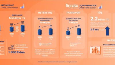 İSTANBUL, – FİNANSAL teknoloji şirketi Finrota, 2026 yılının ilk çeyreğine