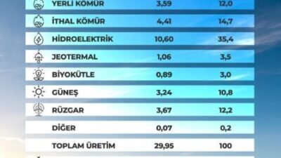ANKARA, – ENERJİ ve Tabii Kaynaklar Bakanlığı, mart ayında 19,46