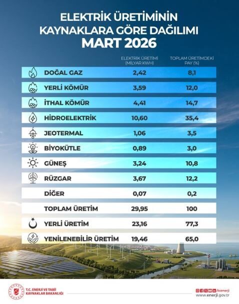 ANKARA, – ENERJİ ve Tabii Kaynaklar Bakanlığı, mart ayında 19,46