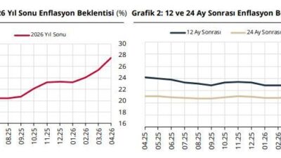 ANKARA, – TÜRKİYE Cumhuriyet Merkez Bankası (TCMB), piyasa katılımcılarının yıl
