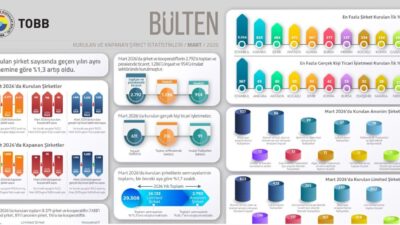 ANKARA, – TÜRKİYE Odalar ve Borsalar Birliği (TOBB), 2026’nın ilk