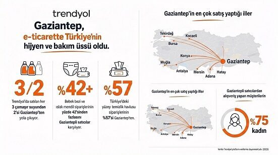 Trendyol: Gaziantep, e-ticarette Türkiye’nin hijyen ve bakım üssü oldu GAZİANTEP, – TRENDYOL, Gaziantep’in, e-ticarette Türkiye’nin hijyen ve bakım üssü