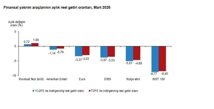ANKARA, – TÜRKİYE İstatistik Kurumu (TÜİK), mart ayında aylık en
