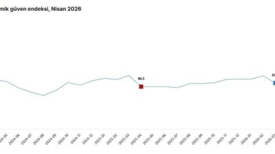 ANKARA, – TÜRKİYE İstatistik Kurumu (TÜİK), ekonomik güven endeksinin nisan
