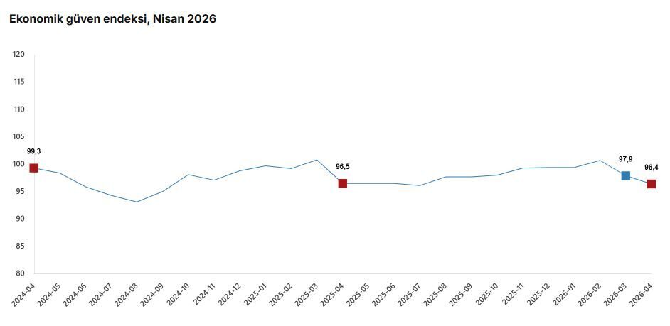 ANKARA, – TÜRKİYE İstatistik Kurumu (TÜİK), ekonomik güven endeksinin nisan