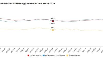 ANKARA, – TÜRKİYE İstatistik Kurumu (TÜİK), nisan ayında güven endeksinin