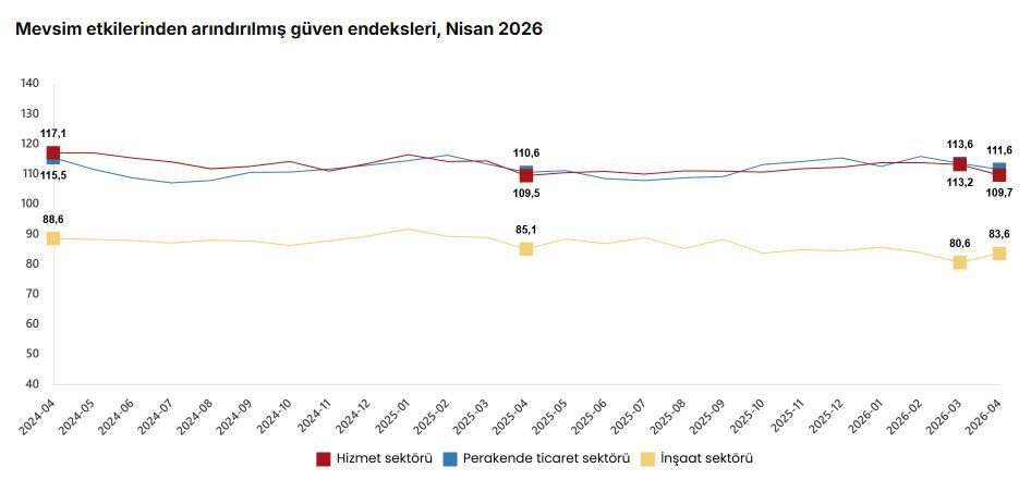 ANKARA, – TÜRKİYE İstatistik Kurumu (TÜİK), nisan ayında güven endeksinin