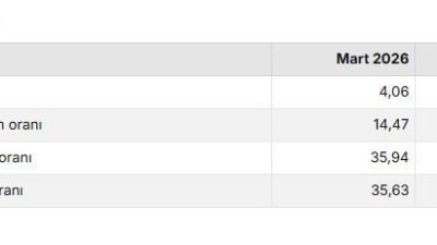 ANKARA, – TÜRKİYE İstatistik Kurumu (TÜİK), hizmet üretici fiyatlarının mart