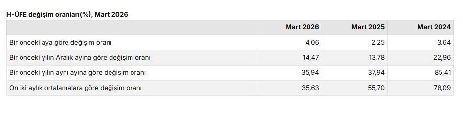 ANKARA, – TÜRKİYE İstatistik Kurumu (TÜİK), hizmet üretici fiyatlarının mart