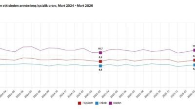 ANKARA, – TÜRKİYE İstatistik Kurumu (TÜİK), mart ayında işsizlik oranının