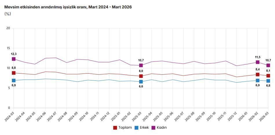 ANKARA, – TÜRKİYE İstatistik Kurumu (TÜİK), mart ayında işsizlik oranının
