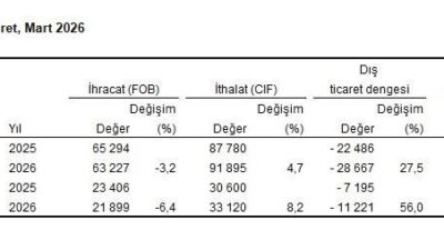 ANKARA, – TÜRKİYE İstatistik Kurumu (TÜİK), mart ayında ihracatın yüzde