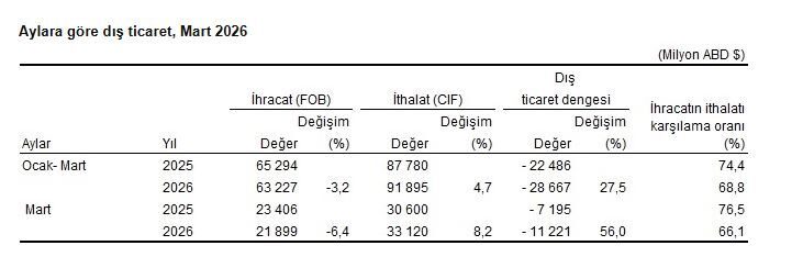 ANKARA, – TÜRKİYE İstatistik Kurumu (TÜİK), mart ayında ihracatın yüzde