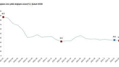 ANKARA, – TÜRKİYE İstatistik Kurumu (TÜİK), şubatta sanayi, inşaat, ticaret