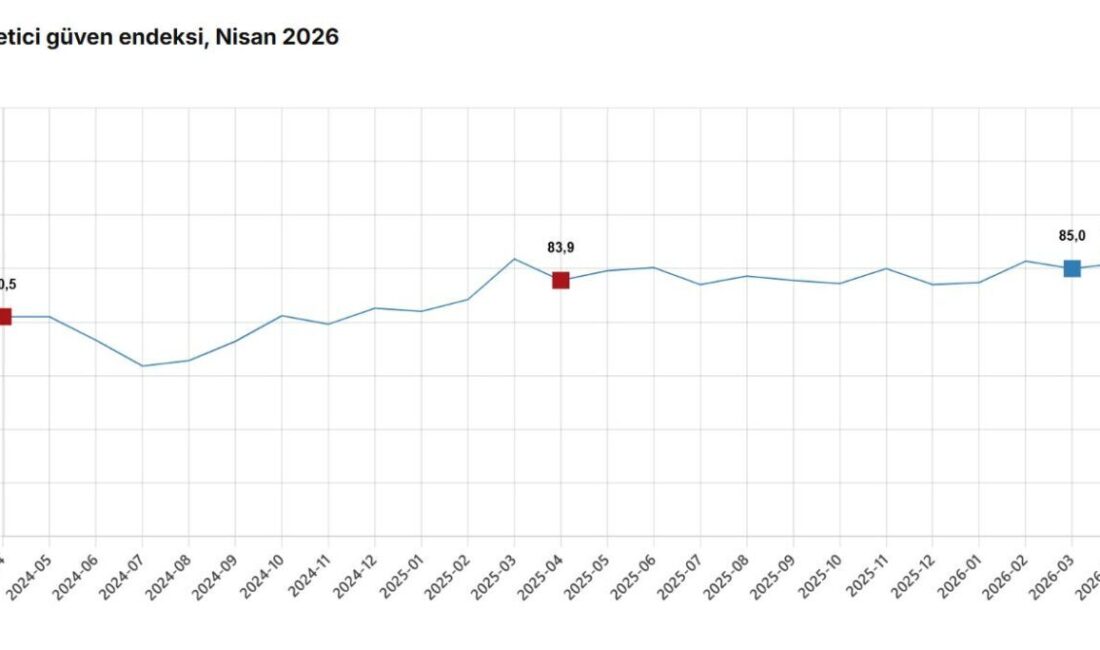 ANKARA, – TÜRKİYE İstatistik Kurumu (TÜİK), nisan ayında tüketici güven