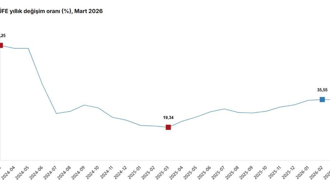 ANKARA, – TÜRKİYE İstatistik Kurumu (TÜİK), yurt dışı üretici fiyatlarının