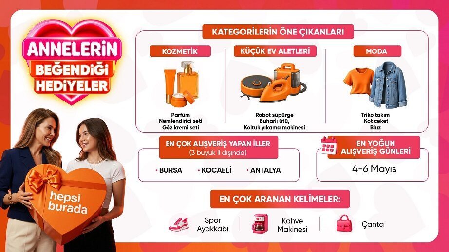 İstanbul – Anneler Günü’nde dakikada 310 ürün satıldı; altın bilezik yoğun ilgi gördü İSTANBUL, – HEPSİBURADA, Anneler Günü alışveriş verilerini açıkladı. Verilere göre