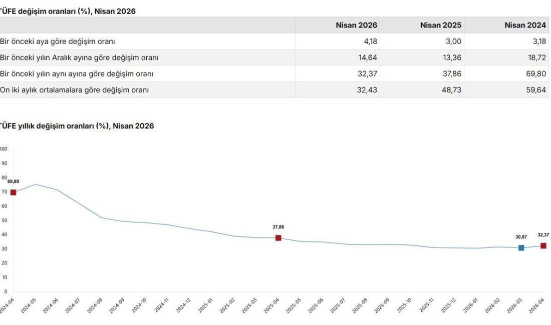 ANKARA, – TÜRKİYE İstatistik Kurumu (TÜİK), nisan ayında tüketici enflasyonunun