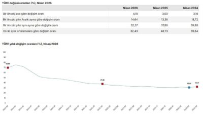 ANKARA, – TÜRKİYE İstatistik Kurumu (TÜİK), nisan ayında tüketici enflasyonunun