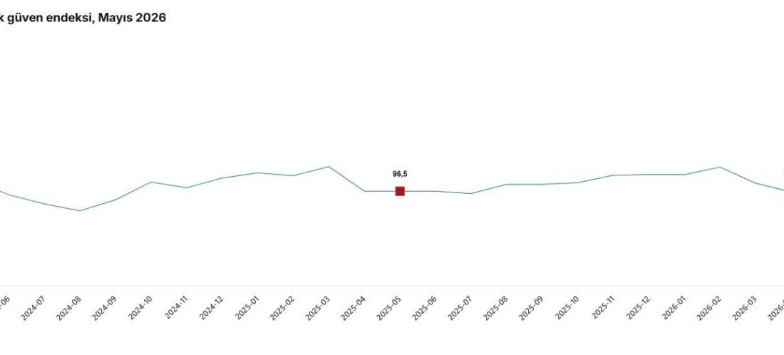 TÜİK: Ekonomik güven endeksi mayısta arttı ANKARA, – TÜRKİYE İstatistik Kurumu (TÜİK), mayıs ayında yüzde 0,8
