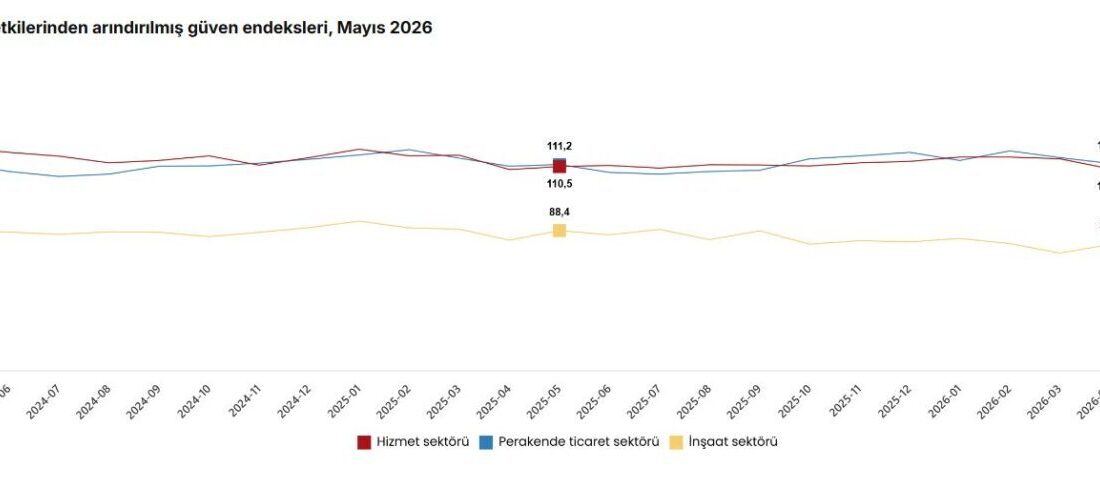 TÜİK: Güven endeksi hizmet ve inşaat sektörlerinde azaldı, perakende ticarette arttı ANKARA, – TÜRKİYE İstatistik Kurumu (TÜİK), mayıs ayında güven endeksinin