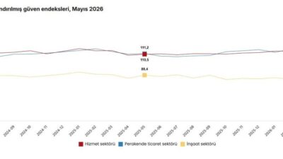 ANKARA, – TÜRKİYE İstatistik Kurumu (TÜİK), mayıs ayında güven endeksinin