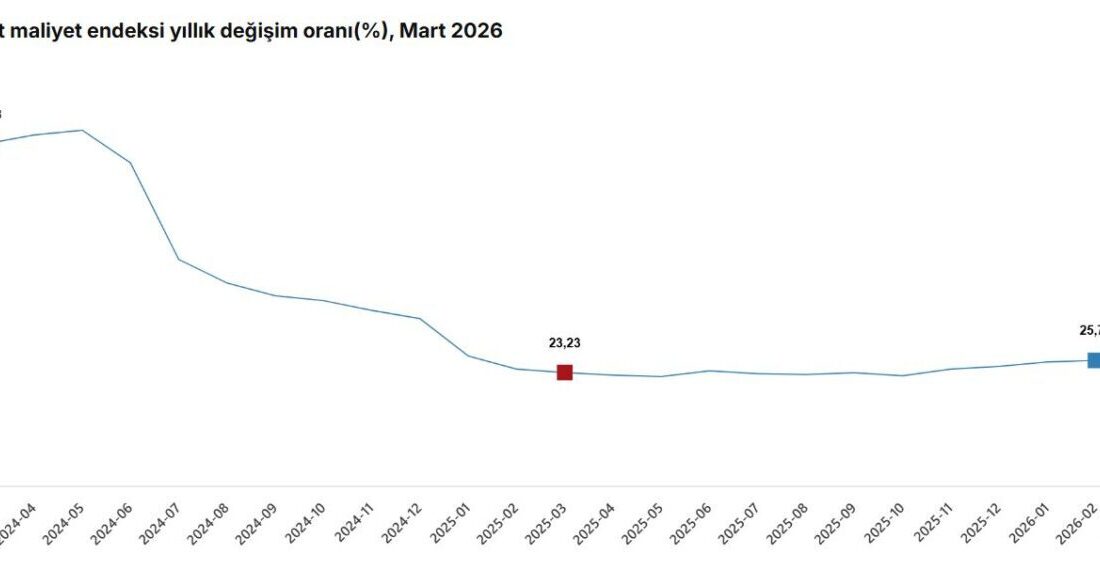 Umutcan ÖREN/ANKARA, – TÜRKİYE İstatistik Kurumu (TÜİK), inşaat maliyetinin mart