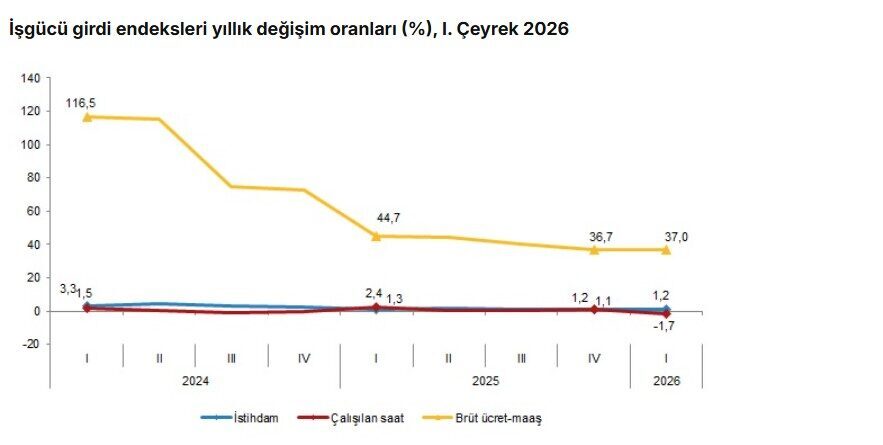 TÜİK: İstihdam endeksi yıllık yüzde 1,2 arttı ANKARA, – TÜRKİYE İstatistik Kurumu (TÜİK), 2026 yılı 1’inci çeyreğinde