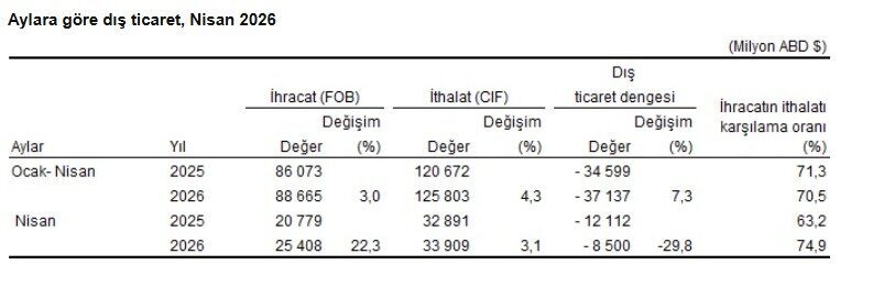 TÜİK: Nisanda ihracat ve ithalat arttı ANKARA, – TÜRKİYE İstatistik Kurumu (TÜİK), nisan ayında ihracatın yüzde