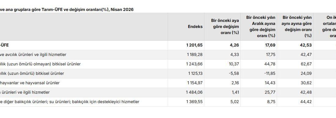 ANKARA, – TÜRKİYE İstatistik Kurumu (TÜİK), tarım ürünleri üretici fiyatlarının