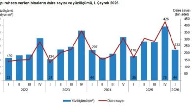 ANKARA, – TÜRKİYE İstatistik Kurumu (TÜİK), 2026 yılının 1’inci çeyreğinde
