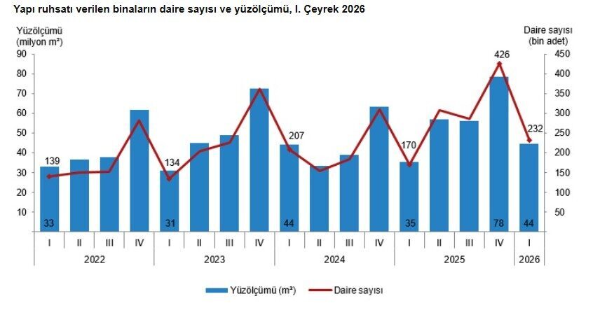 ANKARA, – TÜRKİYE İstatistik Kurumu (TÜİK), 2026 yılının 1’inci çeyreğinde
