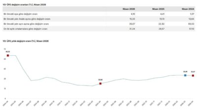 ANKARA, – TÜRKİYE İstatistik Kurumu (TÜİK), yurt dışı üretici fiyatlarının