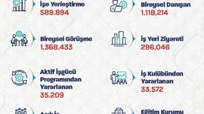 ANKARA, – ÇALIŞMA ve Sosyal Güvenlik Bakanı Vedat Işıkhan, “Ocak-mayıs