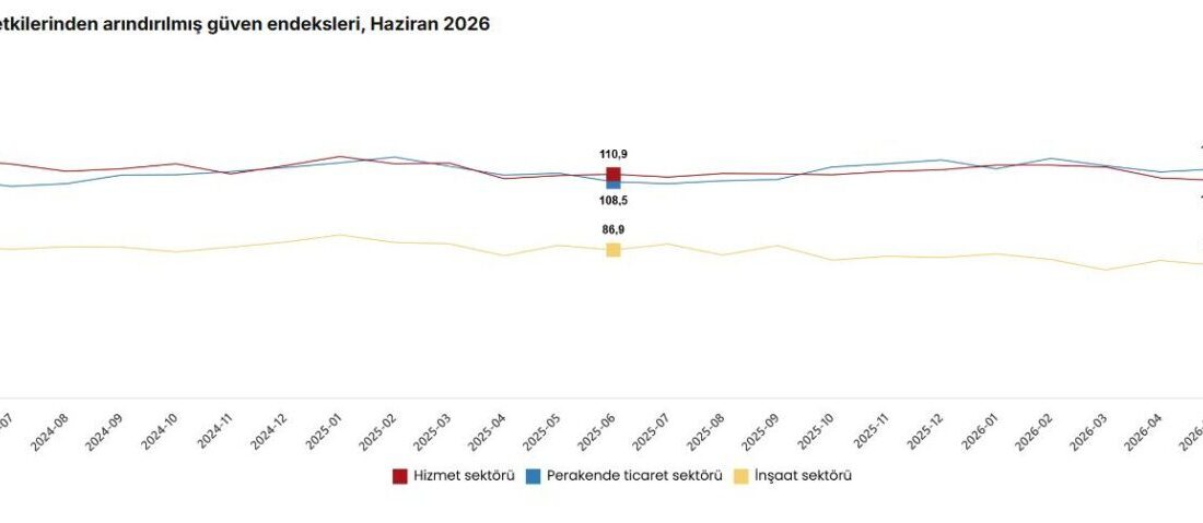 ANKARA, – TÜRKİYE İstatistik Kurumu (TÜİK), haziran ayında güven endeksinin