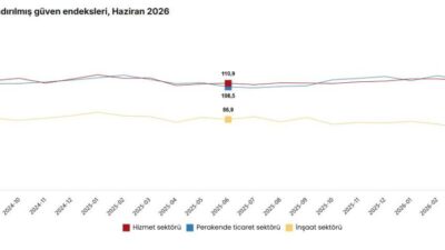 ANKARA, – TÜRKİYE İstatistik Kurumu (TÜİK), haziran ayında güven endeksinin