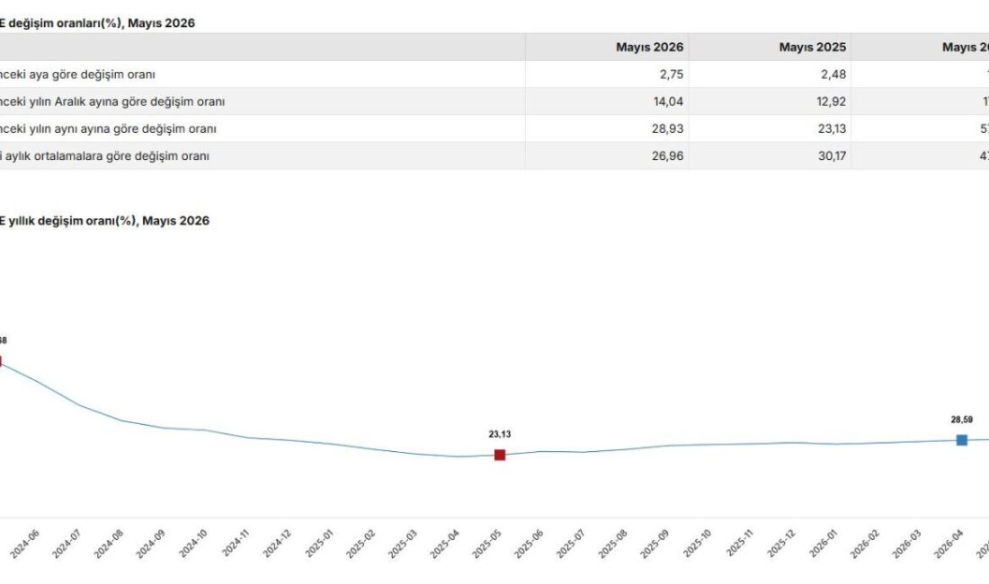 ANKARA, – TÜRKİYE İstatistik Kurumu (TÜİK), mayıs ayında tüketici enflasyonunun
