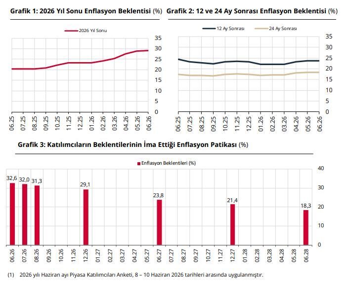 ANKARA, – TÜRKİYE Cumhuriyet Merkez Bankası (TCMB), piyasa katılımcılarının yıl