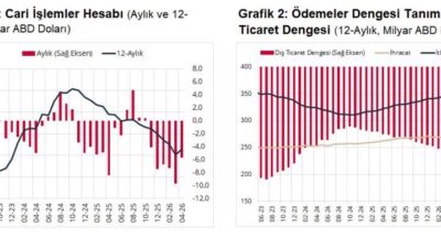 ANKARA, – TÜRKİYE Cumhuriyet Merkez Bankası (TCMB), nisan ayında cari