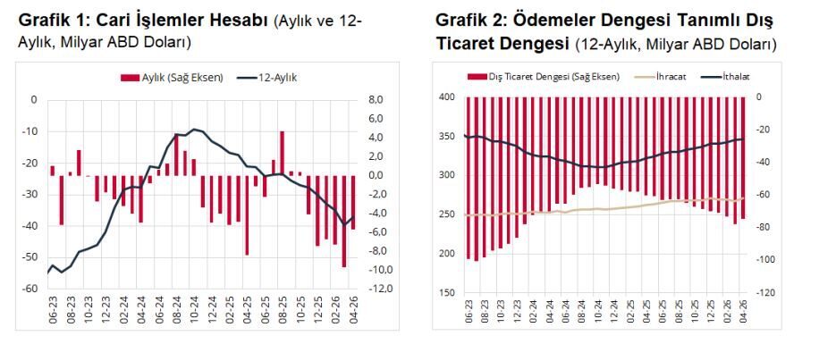 TCMB, nisan ayı cari açık verilerini açıkladı ANKARA, – TÜRKİYE Cumhuriyet Merkez Bankası (TCMB), nisan ayında cari