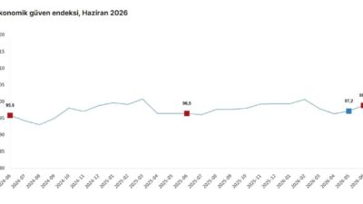 ANKARA, – TÜRKİYE İstatistik Kurumu (TÜİK), haziran ayında ekonomik güven
