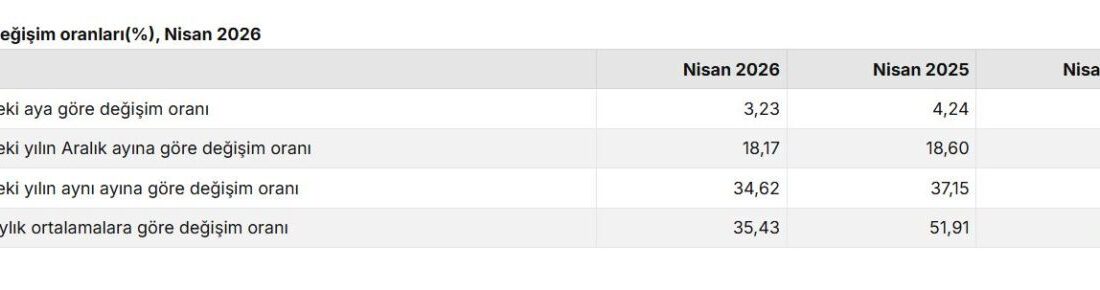 Umutcan ÖREN/ANKARA, – TÜRKİYE İstatistik Kurumu (TÜİK), hizmet üretici fiyatlarının